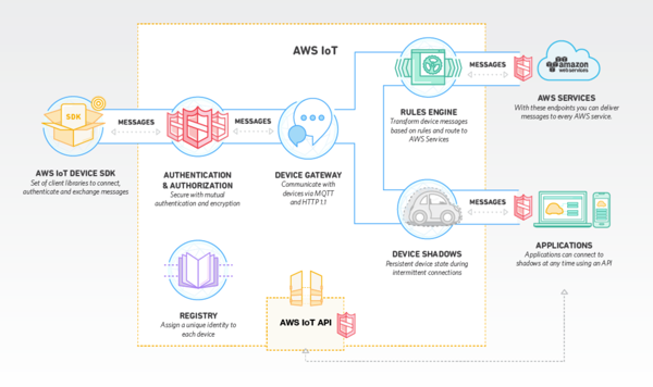 Amazon launches "AWS IoT" Internet of Things service