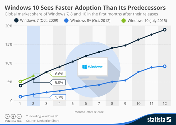 Microsoft Windows 10 adoption is off to a good start