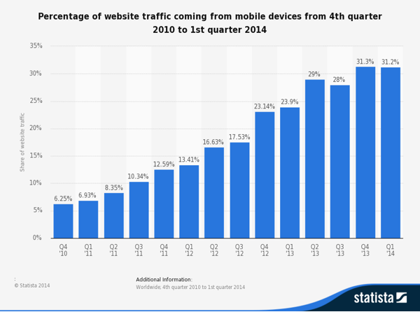 Mobile Web Traffic - Mobile Industry Review